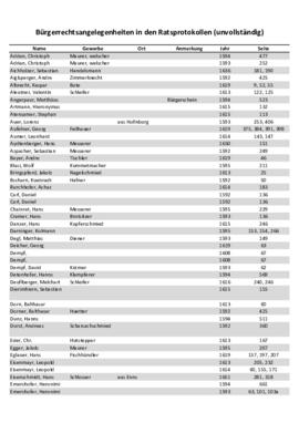 Ofner-Personenindex zu den Ratsprotokollen (1592-1850)
