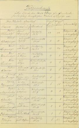 Verzeichnis über die in Steyr zur Fremdenbeherbergung berechtigten Hotels, Gasthöfe etc. (ca. 1910)