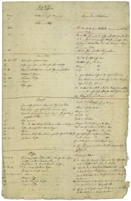 Tagebuch mit Wetteraufzeichnungen (1819-1842)